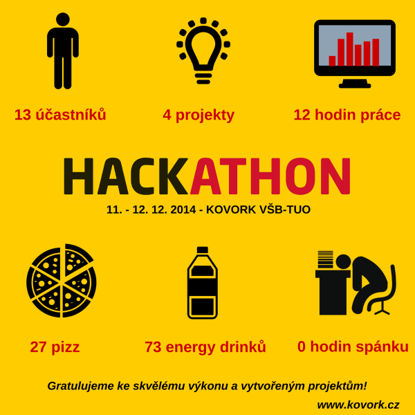 Programátorský HACKATHON zná své vítěze