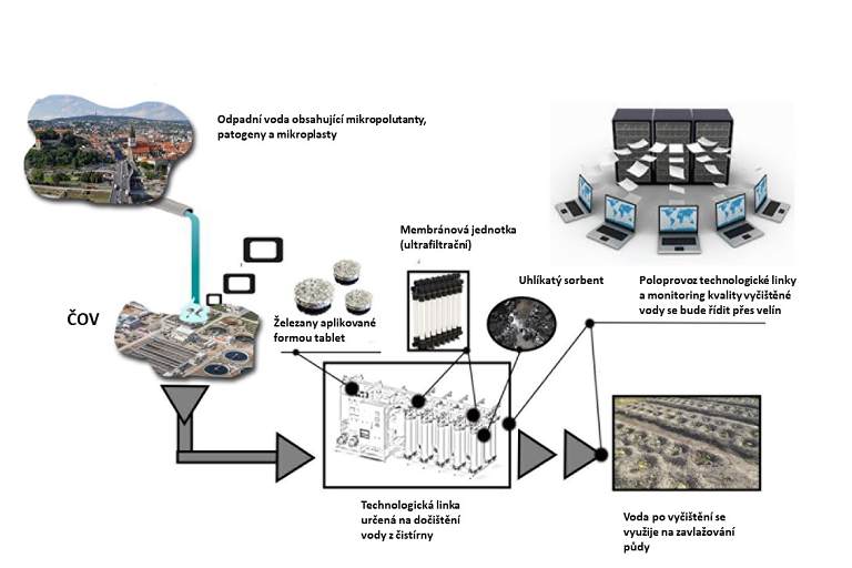 Vědci z VŠB-TUO s kolegy ze Slovenska vyvíjejí technologii pro dočištění odpadních vod
