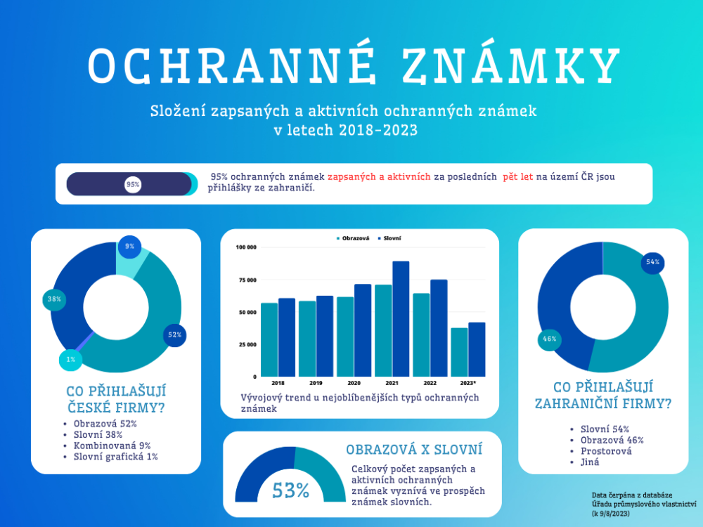 Aktuální trendy v oblasti  přihlašování Ochranných známek