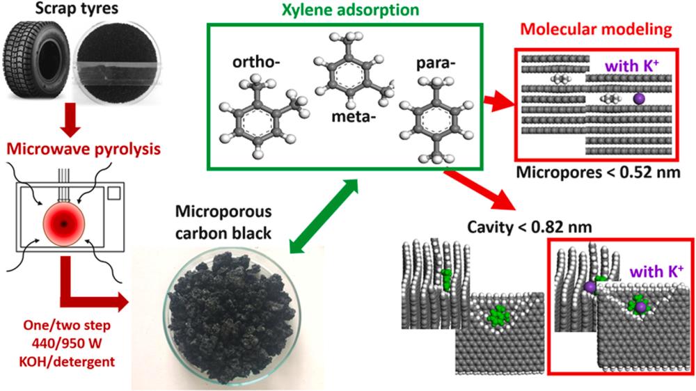 A microporous adsorbent of harmful substances can be prepared from scrap tyres