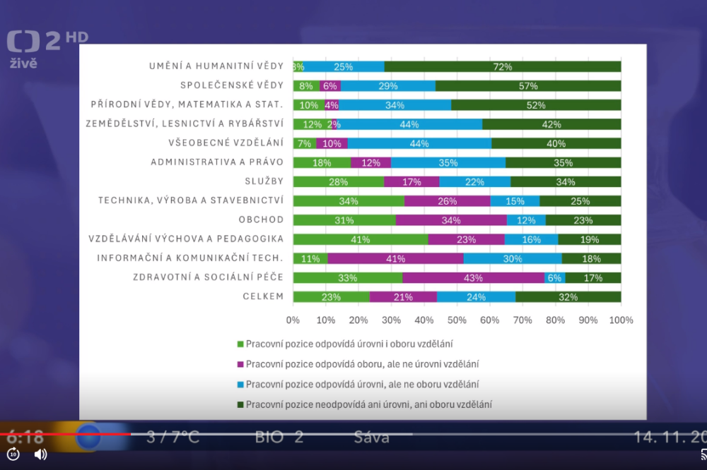 Převzdělanost v ČR v pořadu České televize