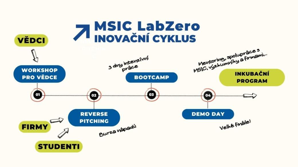 MSIC LabZero pomáhá výzkumníkům i studentům na cestě na trh