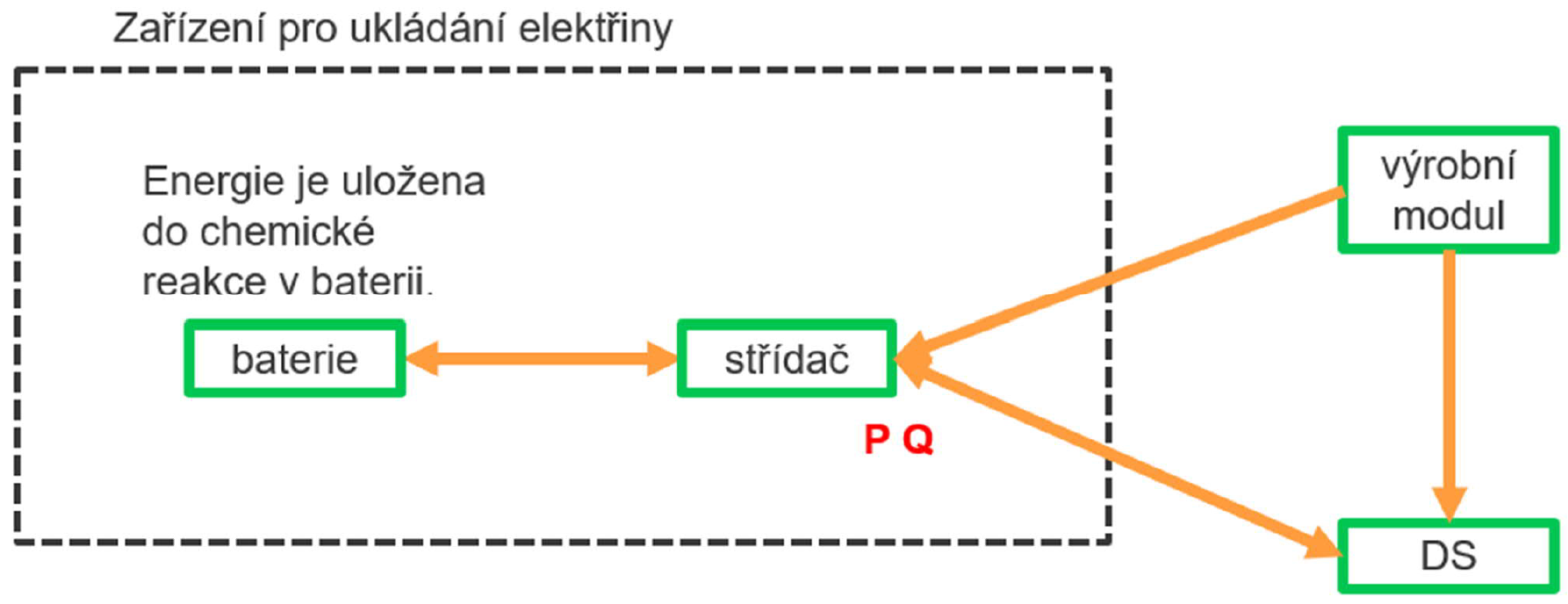 Regulace napětí v distribučních sítích